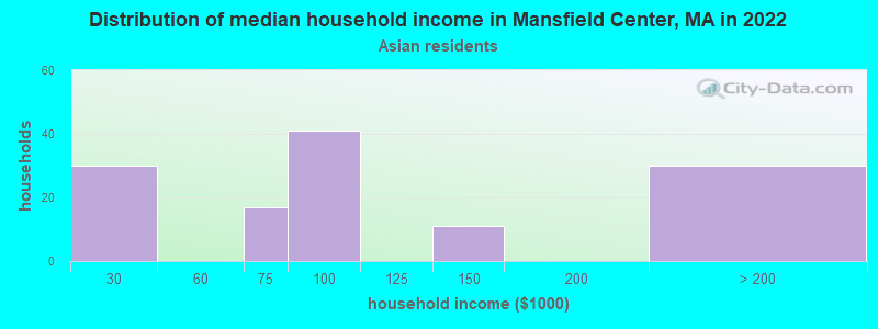 Distribution of median household income in Mansfield Center, MA in 2022