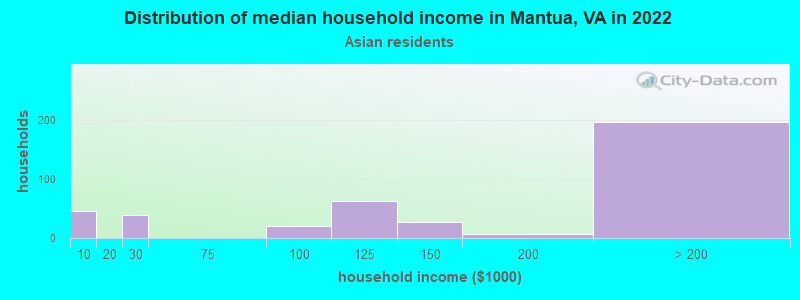 Distribution of median household income in Mantua, VA in 2022