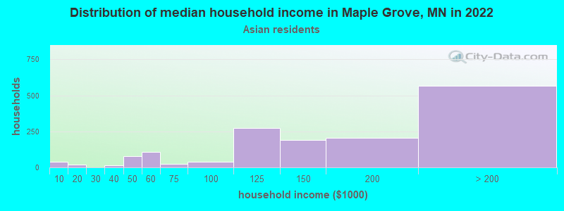 Distribution of median household income in Maple Grove, MN in 2022