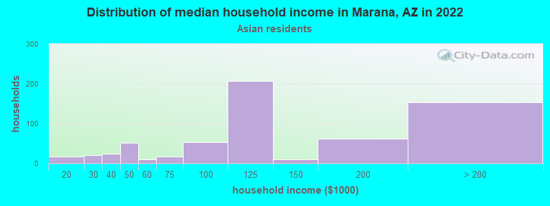 Distribution of median household income in Marana, AZ in 2022
