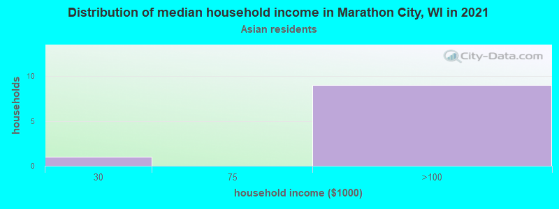 Distribution of median household income in Marathon City, WI in 2022