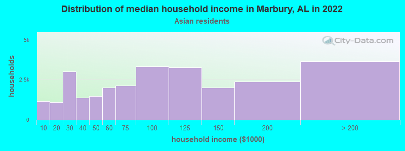 Distribution of median household income in Marbury, AL in 2022