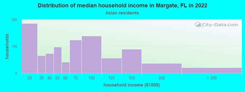 Distribution of median household income in Margate, FL in 2022