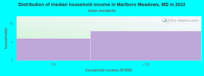 Distribution of median household income in Marlboro Meadows, MD in 2022
