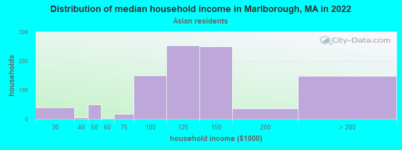 Distribution of median household income in Marlborough, MA in 2022