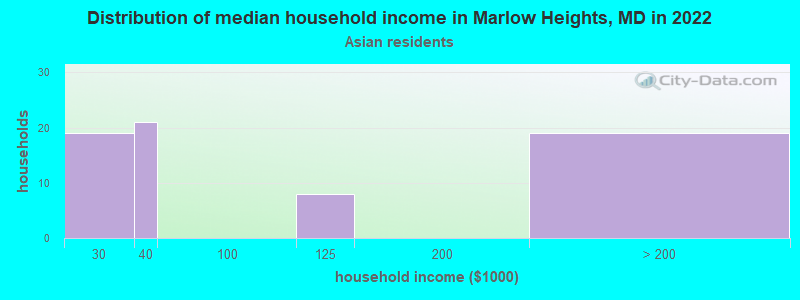 Distribution of median household income in Marlow Heights, MD in 2022