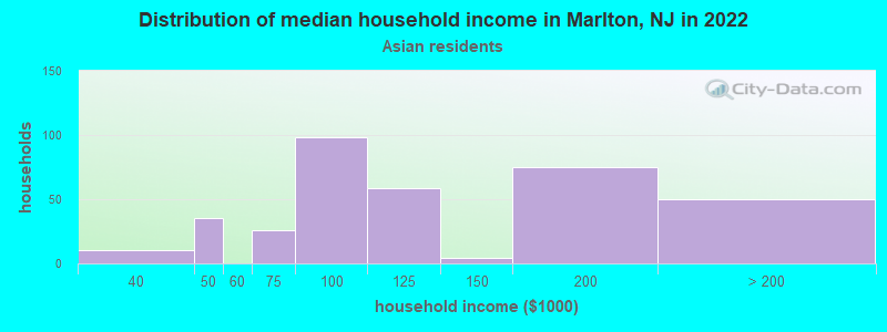 Distribution of median household income in Marlton, NJ in 2022