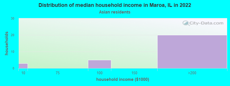 Distribution of median household income in Maroa, IL in 2022