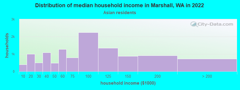 Distribution of median household income in Marshall, WA in 2022