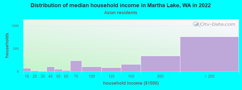 Distribution of median household income in Martha Lake, WA in 2022