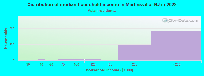 Distribution of median household income in Martinsville, NJ in 2022