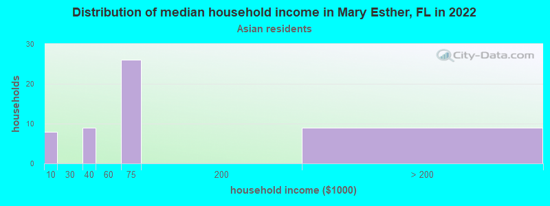 Distribution of median household income in Mary Esther, FL in 2022