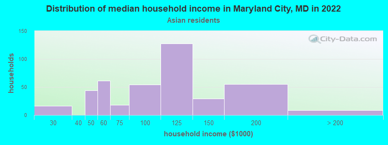 Distribution of median household income in Maryland City, MD in 2022