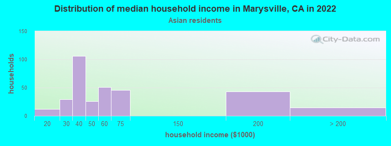 Distribution of median household income in Marysville, CA in 2022