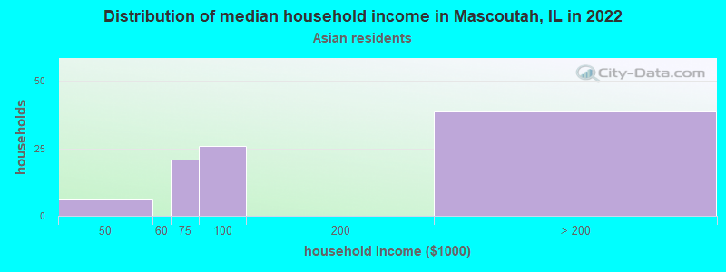 Distribution of median household income in Mascoutah, IL in 2022