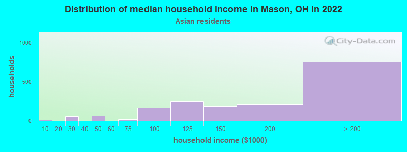 Distribution of median household income in Mason, OH in 2022