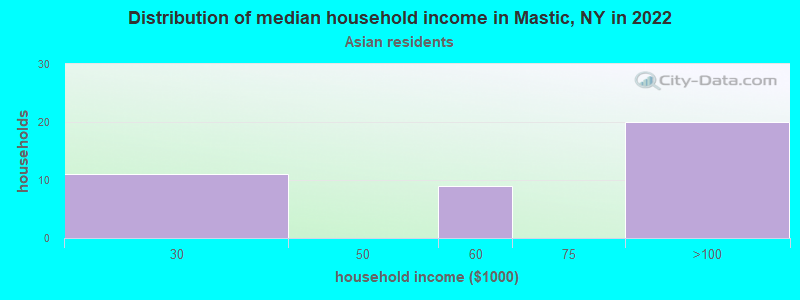 Distribution of median household income in Mastic, NY in 2022