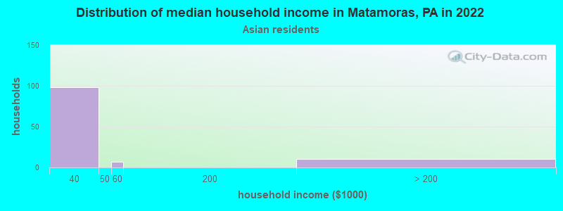 Distribution of median household income in Matamoras, PA in 2022