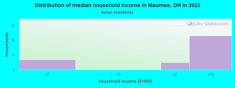 Distribution of median household income in Maumee, OH in 2022