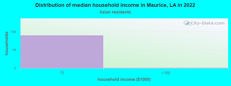 Distribution of median household income in Maurice, LA in 2022