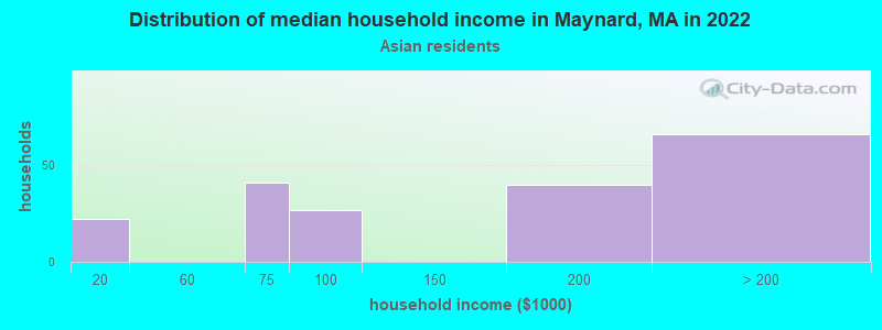 Distribution of median household income in Maynard, MA in 2022