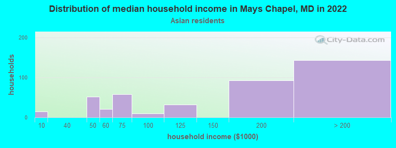 Distribution of median household income in Mays Chapel, MD in 2022
