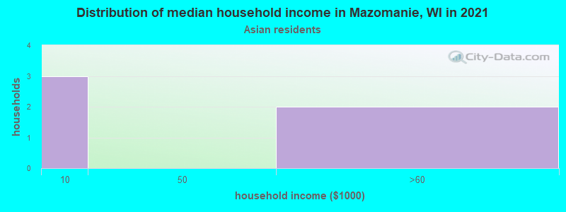 Distribution of median household income in Mazomanie, WI in 2022