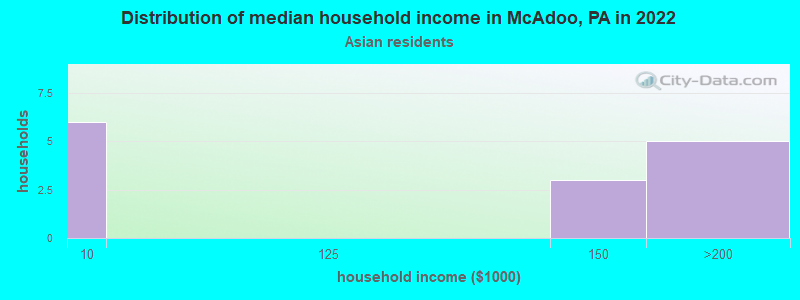 Distribution of median household income in McAdoo, PA in 2022
