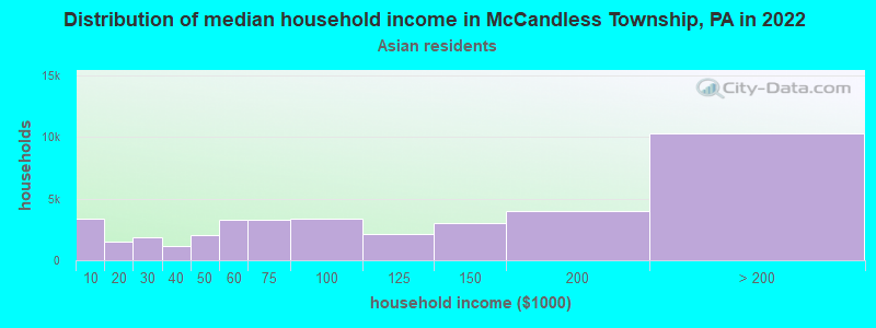 Distribution of median household income in McCandless Township, PA in 2022