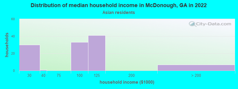 Distribution of median household income in McDonough, GA in 2022