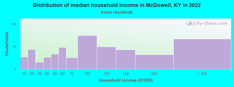 Distribution of median household income in McDowell, KY in 2022