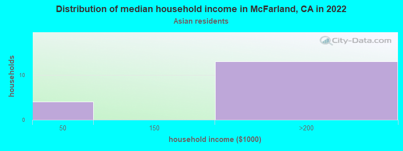 Distribution of median household income in McFarland, CA in 2022