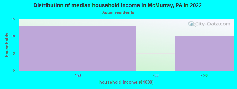 Distribution of median household income in McMurray, PA in 2022
