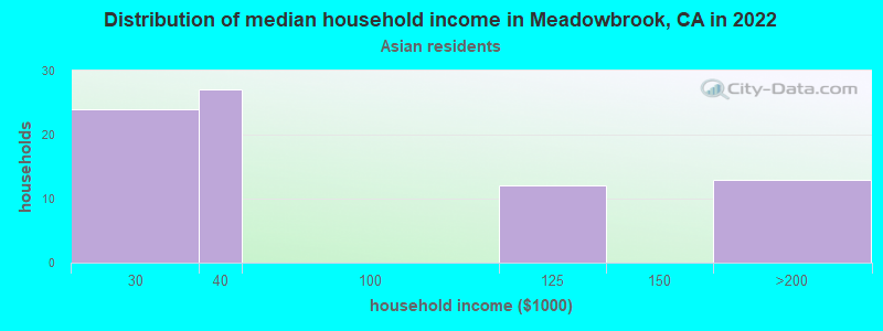 Distribution of median household income in Meadowbrook, CA in 2022
