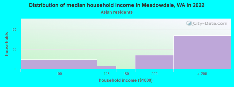 Distribution of median household income in Meadowdale, WA in 2022