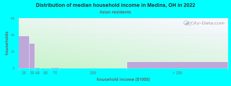 Distribution of median household income in Medina, OH in 2022