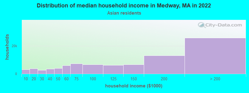 Distribution of median household income in Medway, MA in 2022