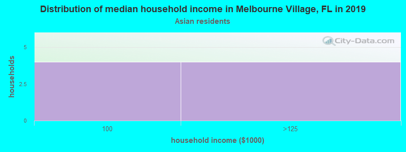 Distribution of median household income in Melbourne Village, FL in 2022