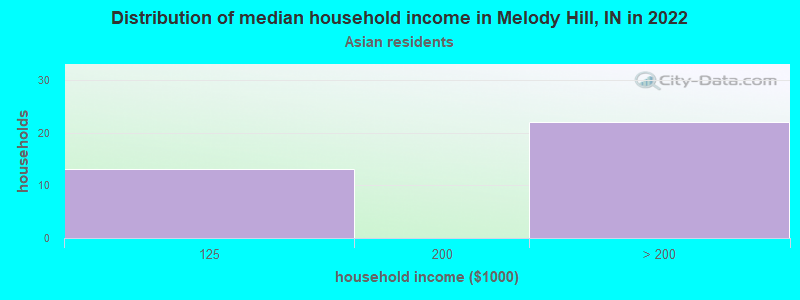 Distribution of median household income in Melody Hill, IN in 2022