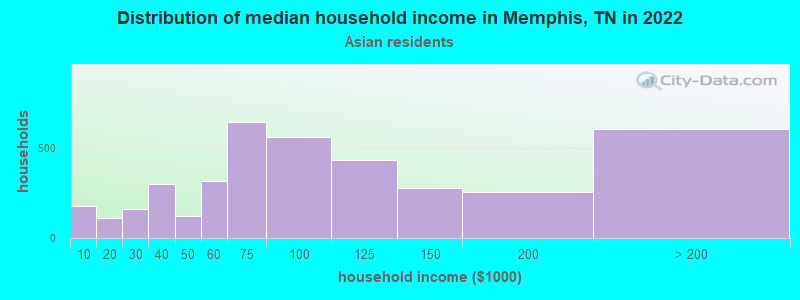 Distribution of median household income in Memphis, TN in 2022