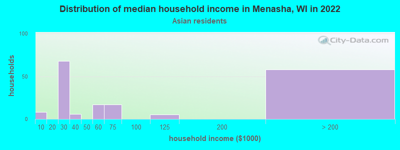 Distribution of median household income in Menasha, WI in 2022