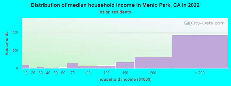 Distribution of median household income in Menlo Park, CA in 2022