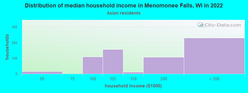 Distribution of median household income in Menomonee Falls, WI in 2022