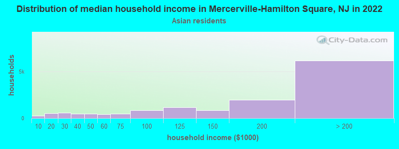 Distribution of median household income in Mercerville-Hamilton Square, NJ in 2022