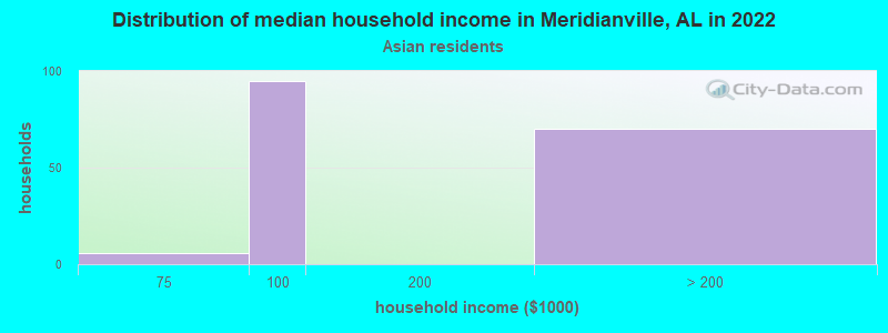 Distribution of median household income in Meridianville, AL in 2022