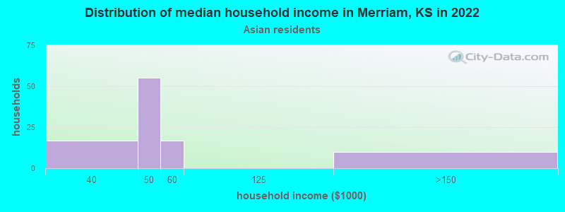 Distribution of median household income in Merriam, KS in 2022