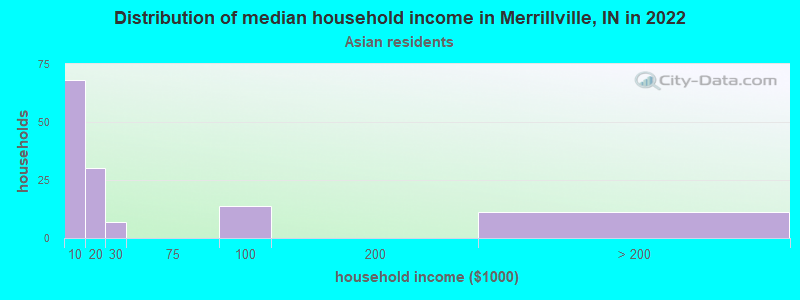 Distribution of median household income in Merrillville, IN in 2022