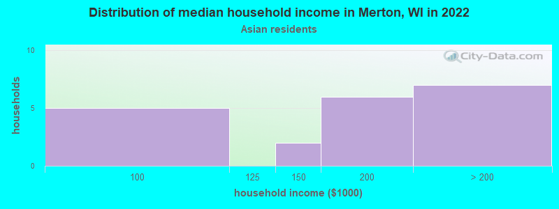 Distribution of median household income in Merton, WI in 2022