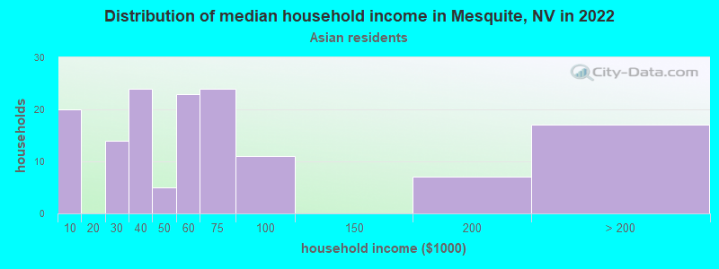 Distribution of median household income in Mesquite, NV in 2022