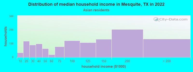 Distribution of median household income in Mesquite, TX in 2022